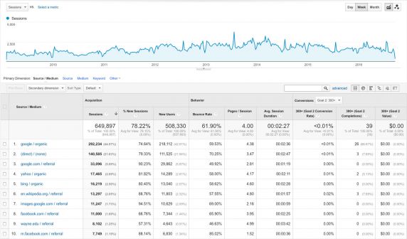 (35262) Google Analytics, 2009-2016