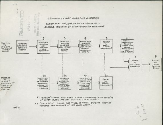 (37293) U.S. District Court Monitoring Commission assessment schematic