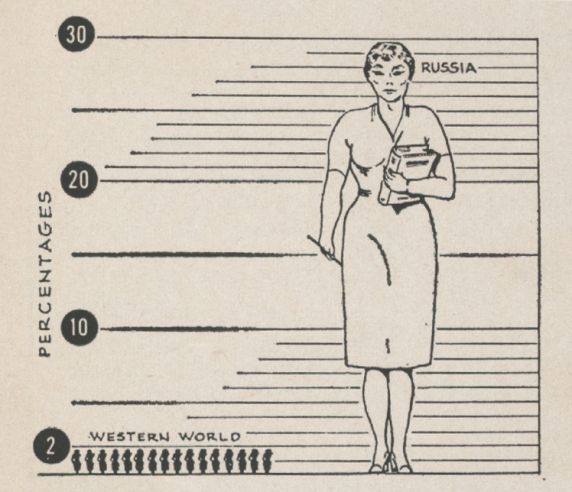 (26124) Drawing, Percentage of Women Engineers in the United States and Russia, 1963